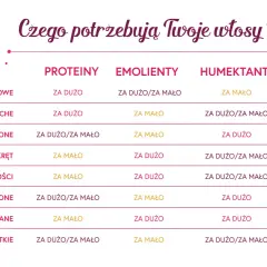 Tabela pokazuje, czego potrzebują włosy: proteiny, emolienty i humektanty. Sprawdź, czy Twoje włosy potrzebują więcej emolientów!